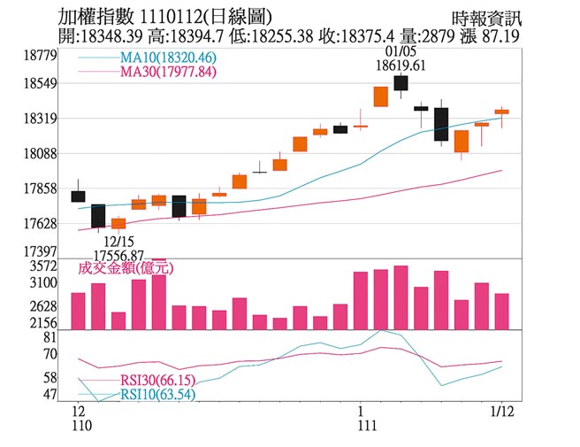 加权指数1110112(日线图)