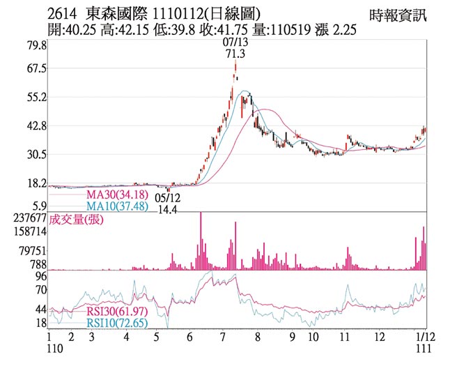 2614东森国际1110112(日线图)