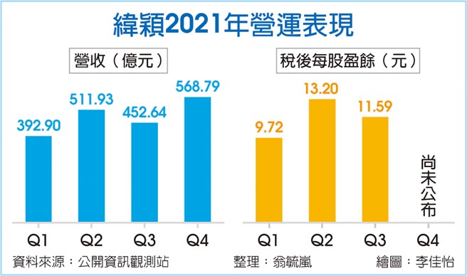 緯穎2021年營運表現