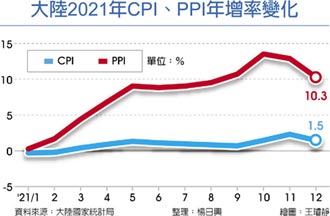 陸CPI放緩 降息機率高