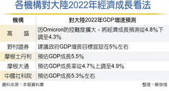 2022最新預測 高盛：大陸GDP增長剩4.3％