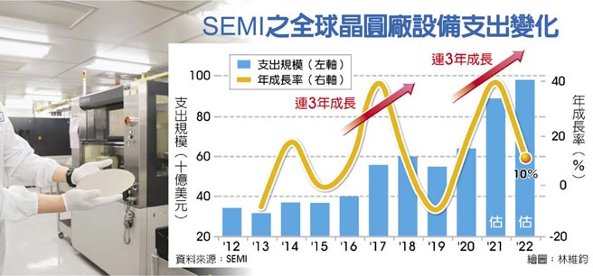 SEMI之全球晶圆厂设备支出变化