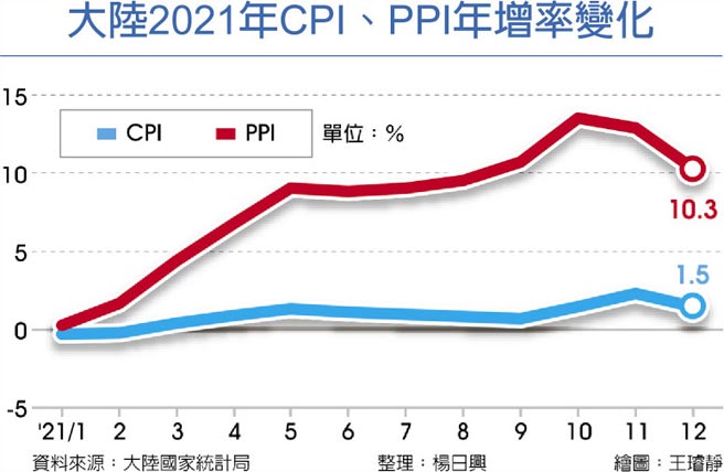 大陆2021年CPI、PPI年增率变化