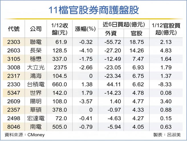 11檔官股券商护盘股