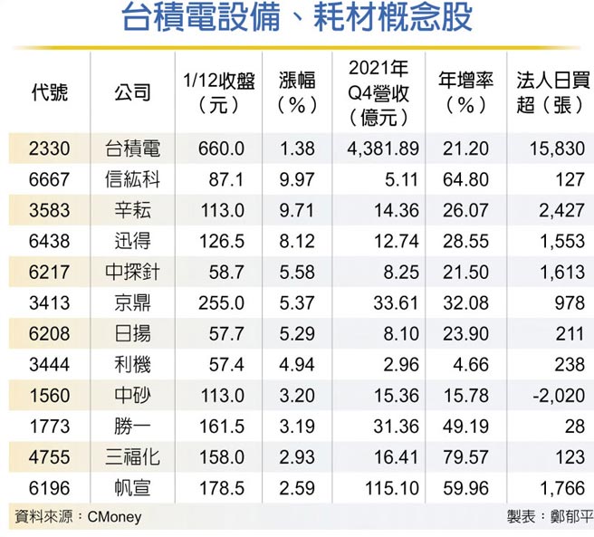 台积电设备、耗材概念股