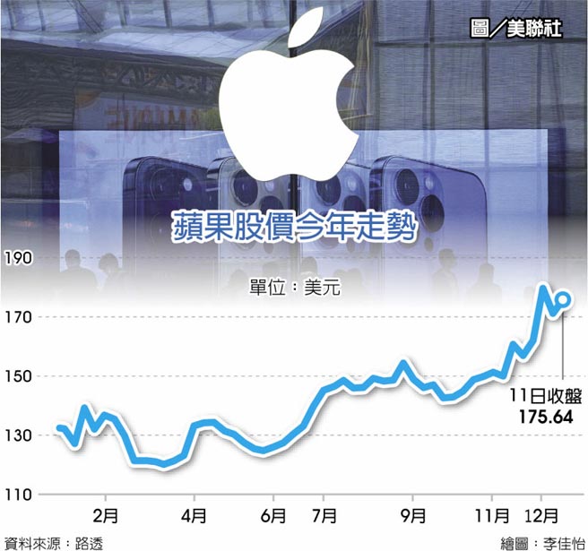 苹果股价今年走势