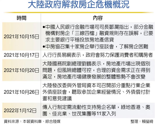 大陆政府解救房企危机概况