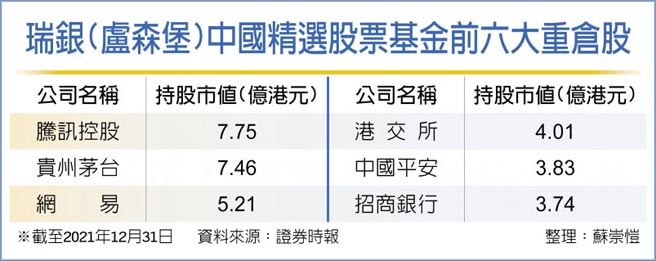 瑞银(卢森堡)中国精选股票基金前六大重仓股