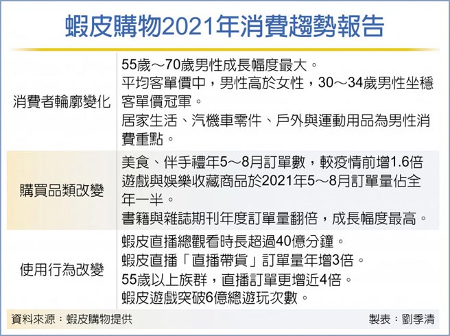 虾皮购物2021年消费趋势报告