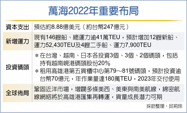 万海2022年重要布局