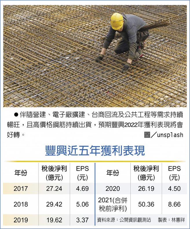 丰兴近五年获利表现　伴随营建、电子厂扩建、台商回流及公共工程等需求持续畅旺，且高价格钢筋持续出货，预期丰兴2022年获利表现将会好转。图／unsplash