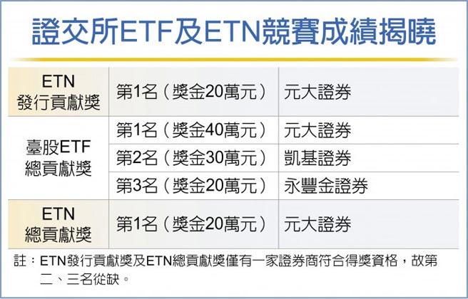 證交所ETF及ETN競賽成績揭曉