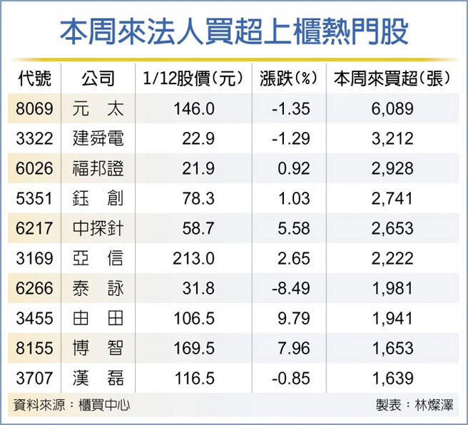 本周来法人买超上柜热门股