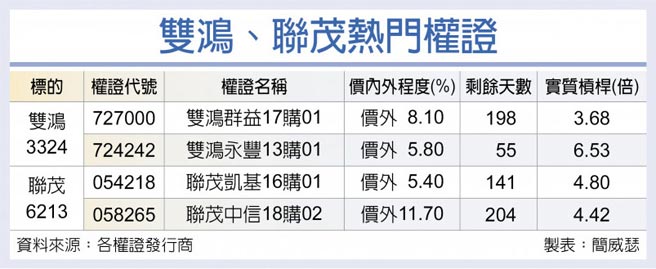 双鸿、联茂热门权证