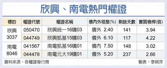 欣興、南電熱門權證