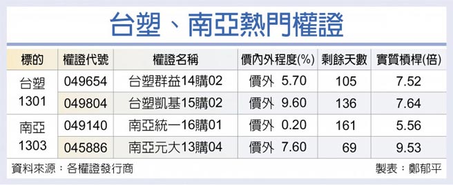 台塑、南亚热门权证