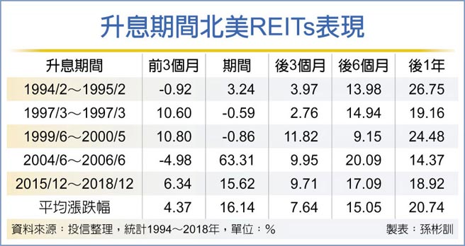 升息期间北美REITs表现