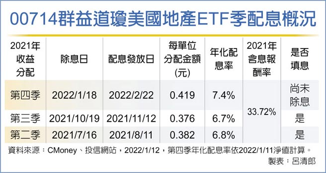 00714群益道琼美国地产ETF季配息概况