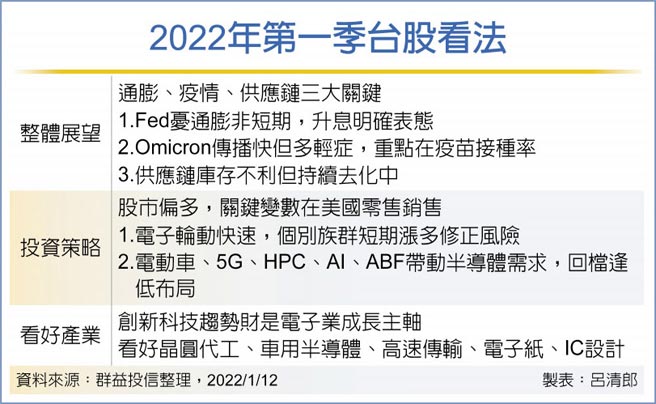 2022年第一季台股看法