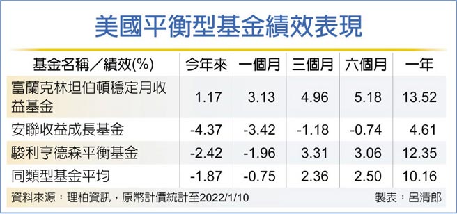 美国平衡型基金绩效表现
