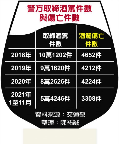 警方取締酒駕件數與傷亡件數