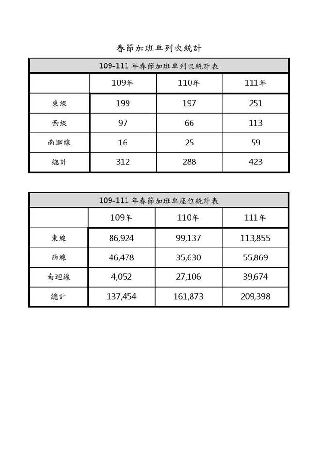今年春节疏运期间，台铁加开第2波加班车114列次，1月19日0时起开放订票。（台铁提供／陈佑诚传真）