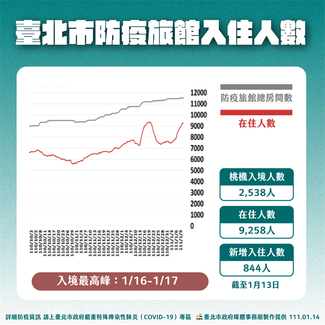 台北市長柯文哲表示，目前台北市防疫旅館已入住9258人、光一天就入住844人，表面上看起來還有房間，但其實已經滿了。（北市府提供／游念育台北傳真）