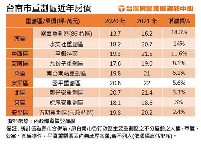 表格：台南市九大重划区房价变动摘要。表格：台湾房屋提供
