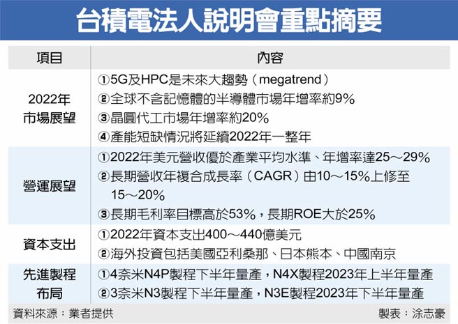 台积电法人说明会重点摘要
