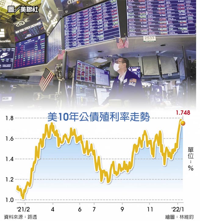 美10年公债殖利率走势