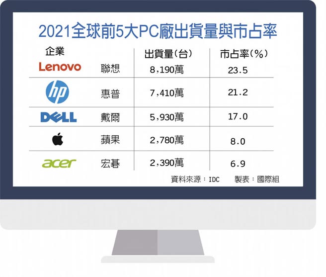 2021全球前5大PC厂出货量与市占率