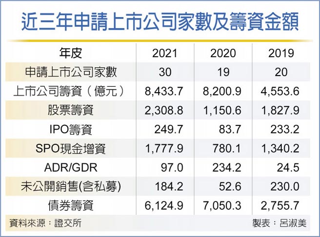 近三年申请上市公司家数及筹资金额
