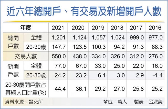 近六年总开户、有交易及新增开户人数