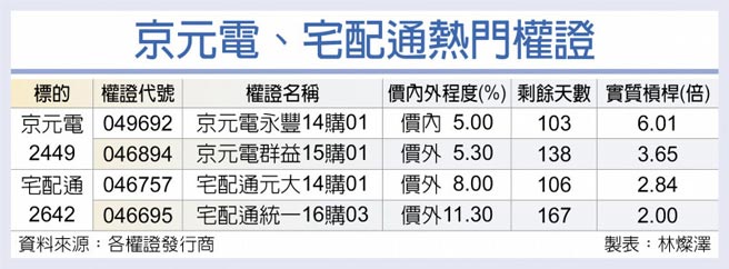 京元电、宅配通热门权证