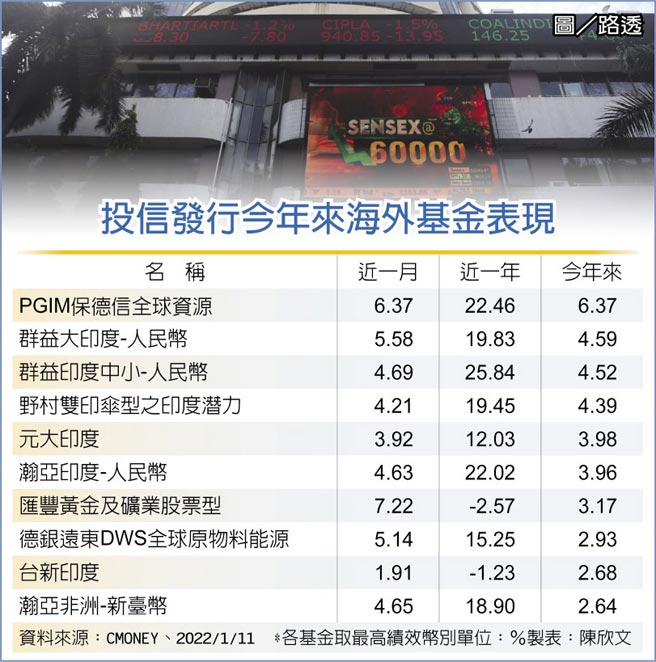 投信发行今年来海外基金表现