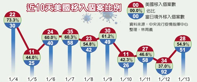 近10天美国移入个案比例