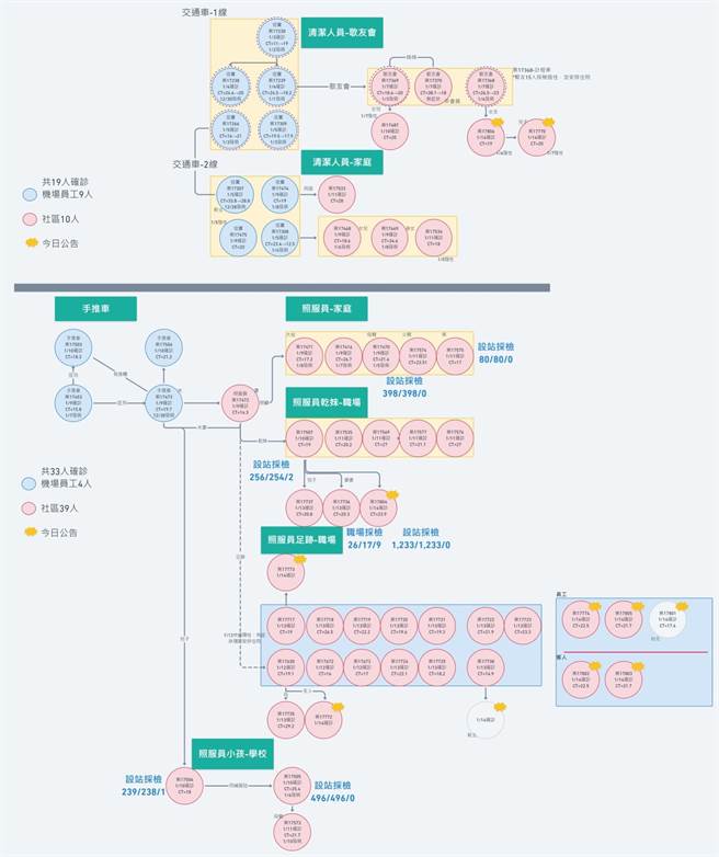 西堤餐廳群聚案延燒到校園，桃園市長鄭文燦預估全市居隔人數恐會超過2000位。(市府提供／蔡依珍桃園傳真)