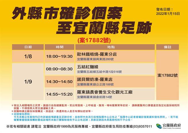 確診者日前到訪宜蘭，今日公布足跡，衛生局呼籲，如曾於特定時段出入相關場所，務必進行自我健康監測。（宜蘭衛生局提供）