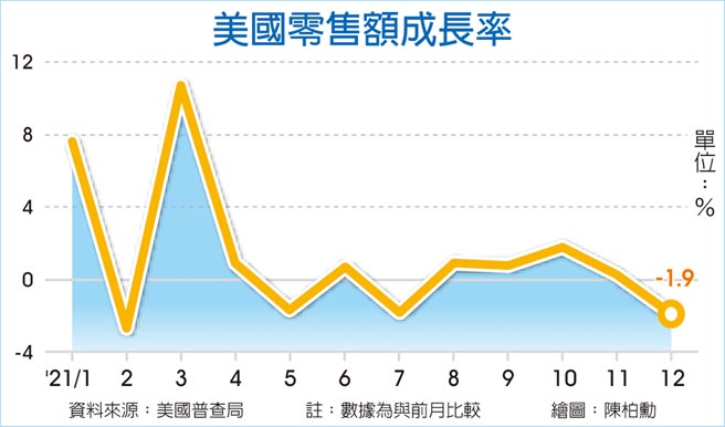美国零售额成长率