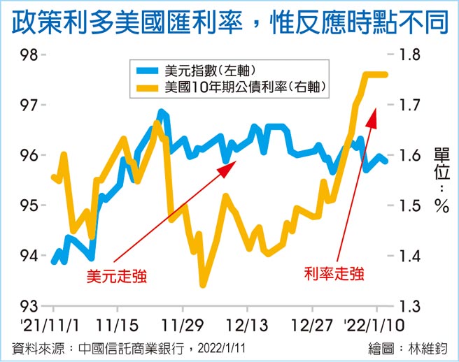 政策利多美國匯利率，惟反應時點不同