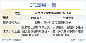 台版CFC新制 2023年開跑