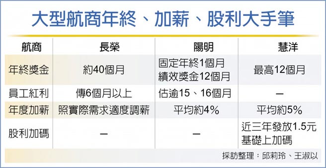 大型航商年終、加薪、股利大手筆