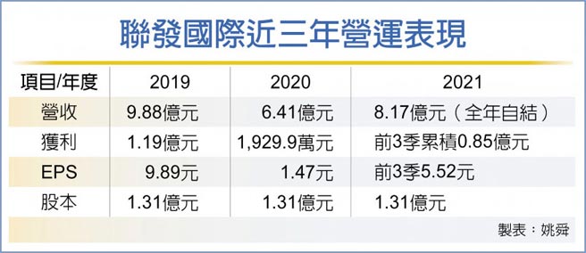 聯發國際近三年營運表現
