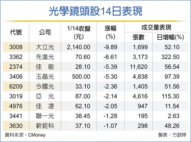 光学镜头股14日表现