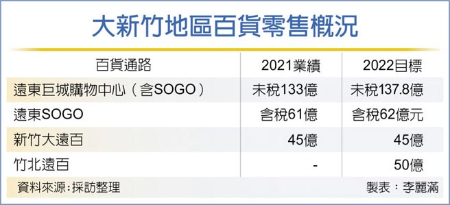 大新竹地区百货零售概况