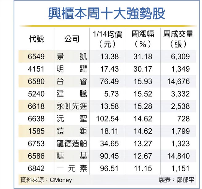 兴柜本周十大强势股