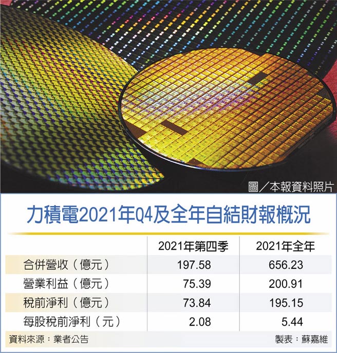力積電2021年Q4及全年自結財報概況