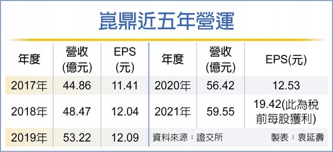 崑鼎近五年營運
