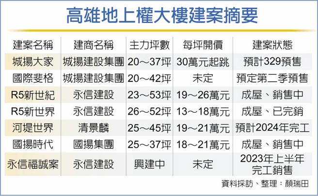 高雄地上权大楼建案摘要