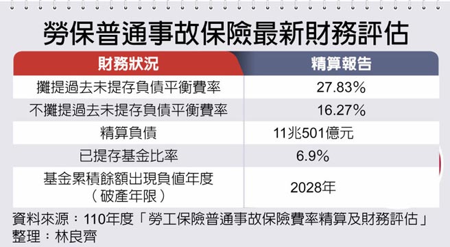 劳保普通事故保险最新财务评估